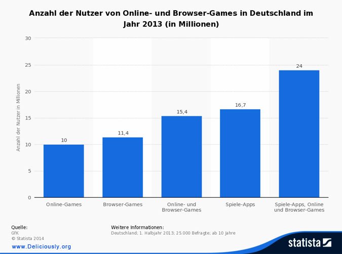 Statistik Nutzer Online-Games Deutschland