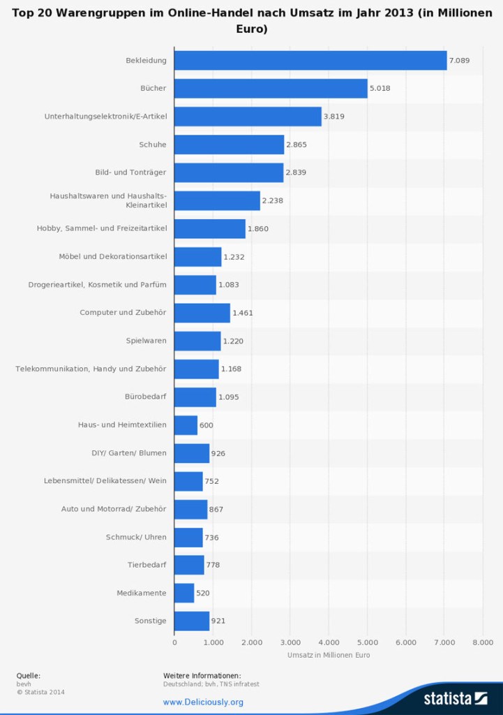 Topseller: Top 20 der meistverkauften Waren im Internet