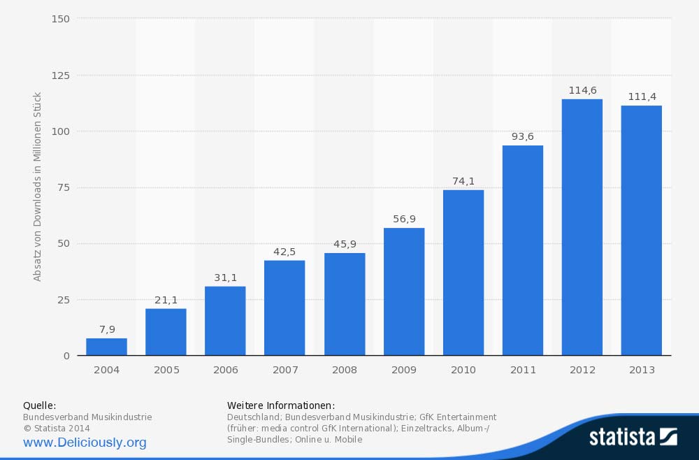 Statistik Musikdownloads Statistik Musikdownloads
