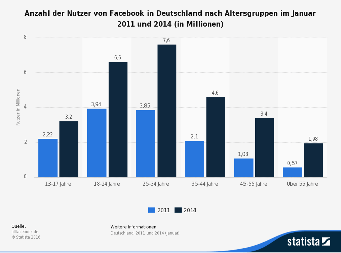 Statistik zur Altersverteilung der Facebook-Nutzer in Deutschland von 2011 und 2014